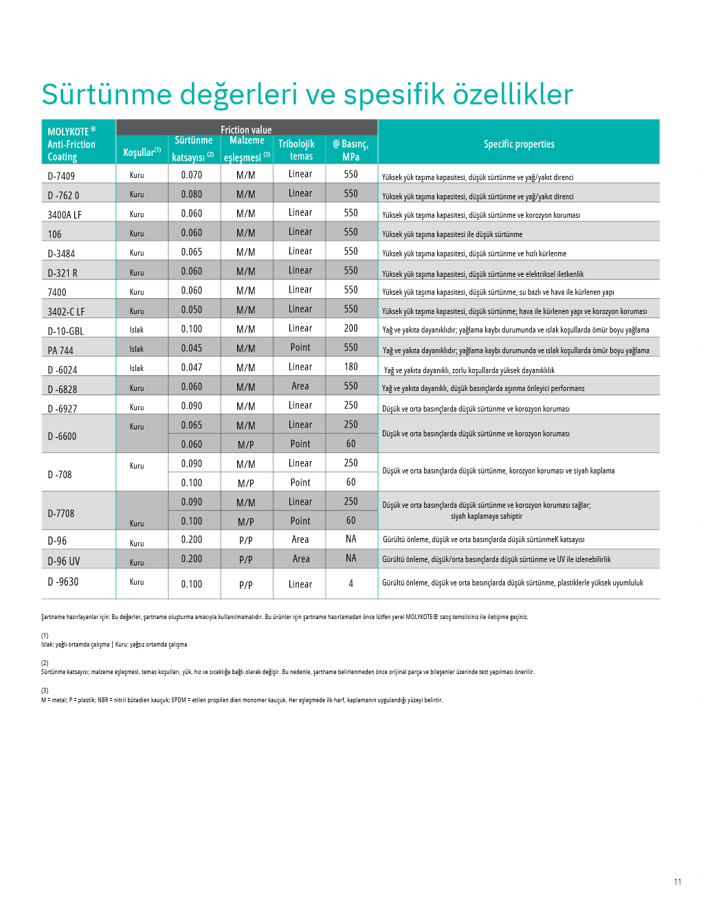 MOLYKOTE Selection Guide Sayfa 9